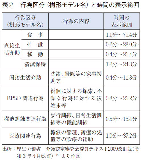 表2 行為区分（樹形モデル名）と時間の表示範囲