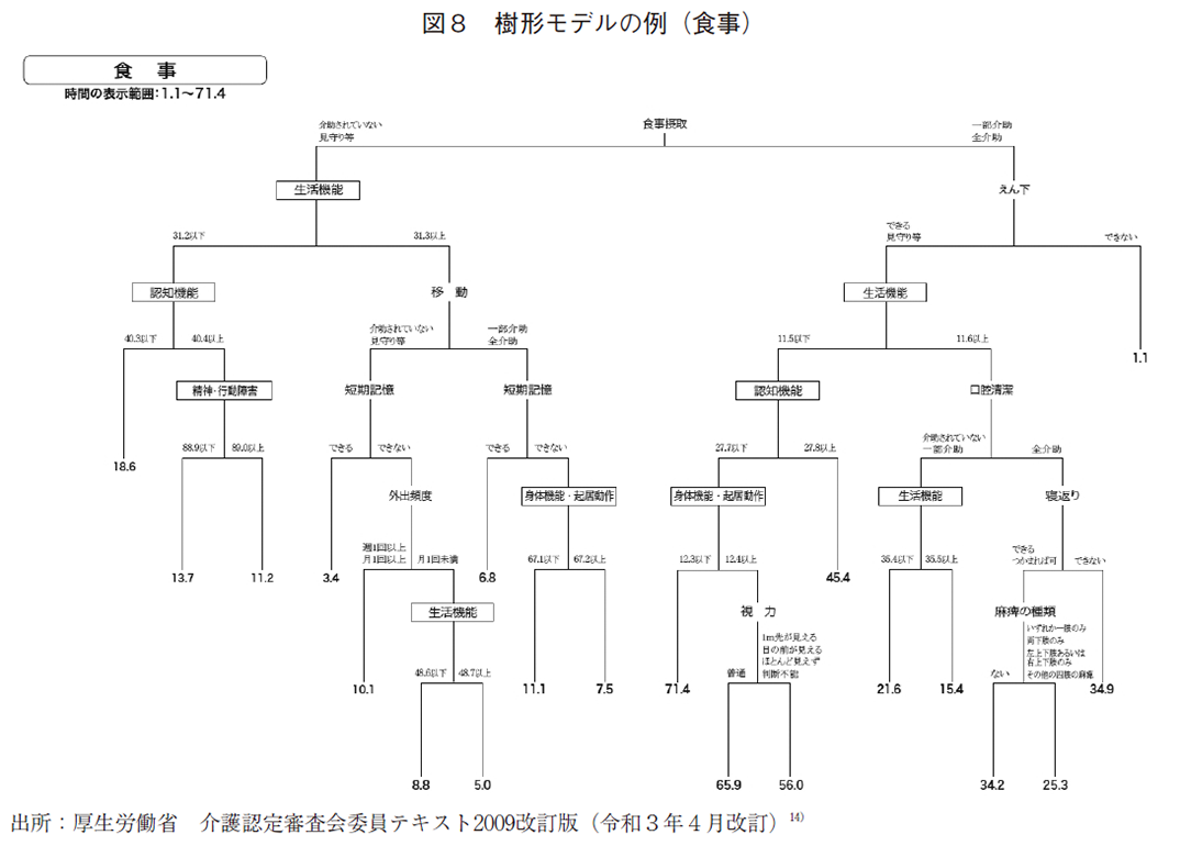 図8 樹形モデルの例（食事）