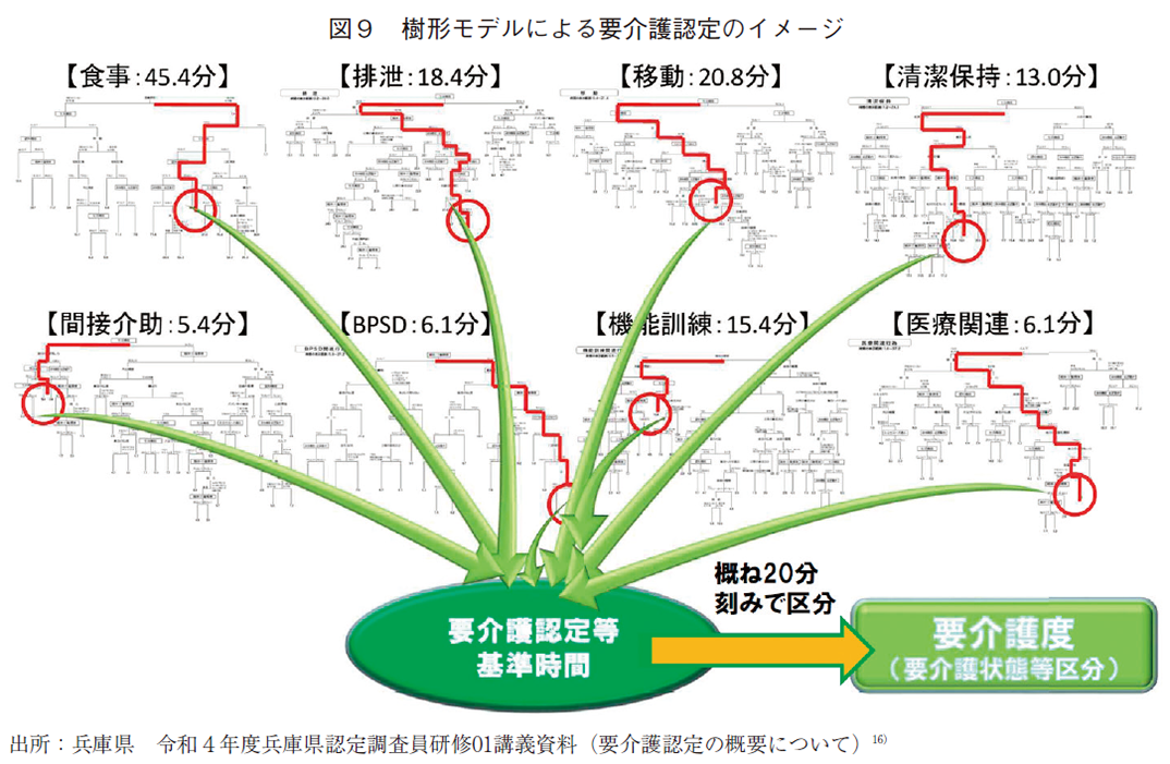 図9 樹形モデルによる要介護認定のイメージ