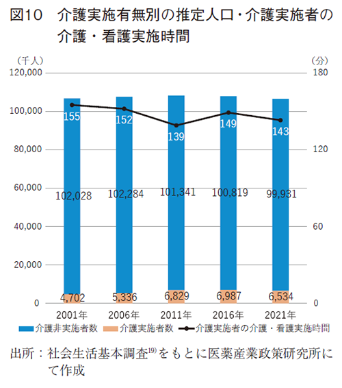 図10 介護実施有無別の推定人口・介護実施者の介護・看護実施時間