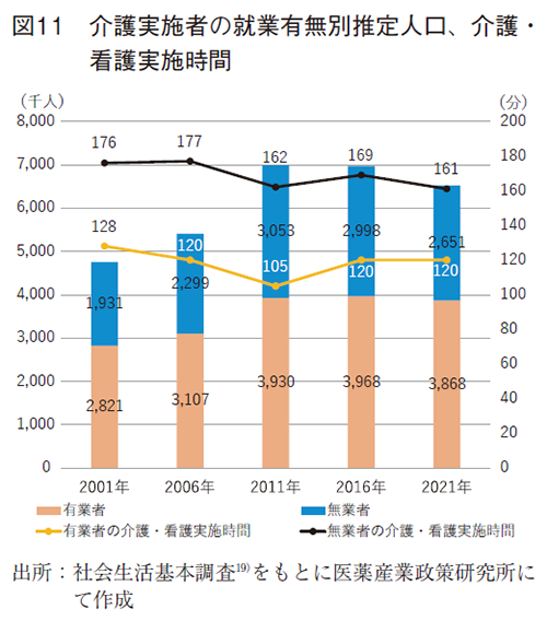 図11 介護実施者の就業有無別推定人口、介護・看護実施時間