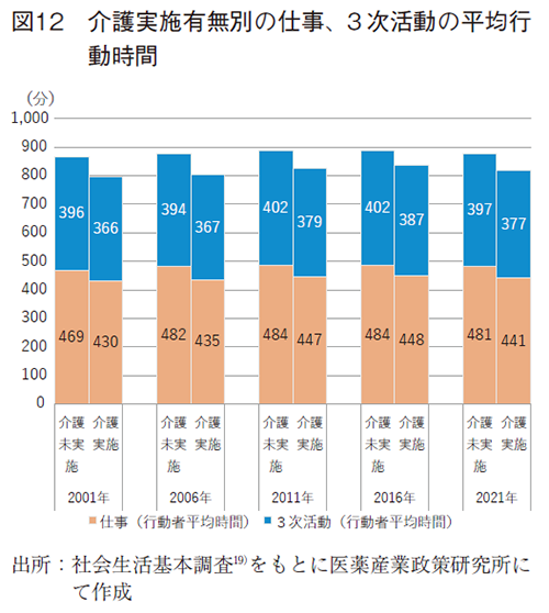 図12 介護実施有無別の仕事、3次活動の平均行動時間