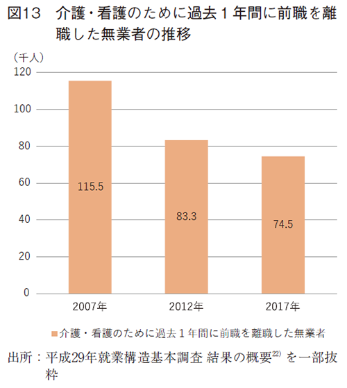 図13 介護・看護のために過去1年間に前職を離職した無業者の推移