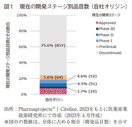 図1 現在の開発ステージ別品目数（自社オリジン）