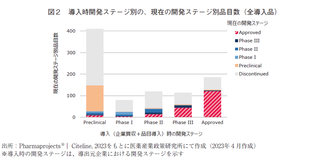 図2 導入時開発ステージ別の、現在の開発ステージ別品目数（全導入品）