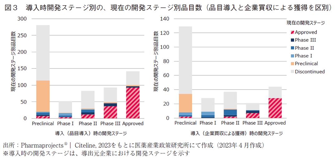 図3 導入時開発ステージ別の、現在の開発ステージ別品目数（品目導入と企業買収による獲得を区別）