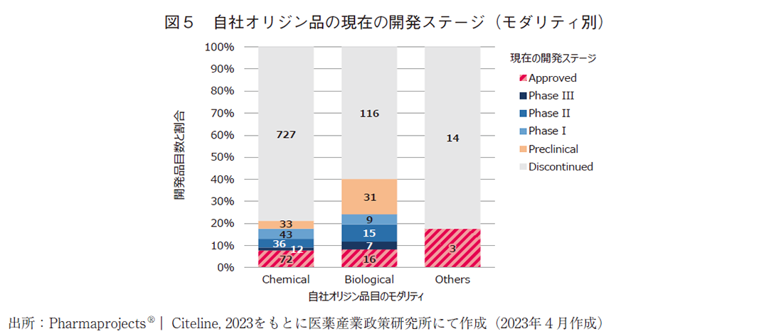 図5 自社オリジン品の現在の開発ステージ（モダリティ別）