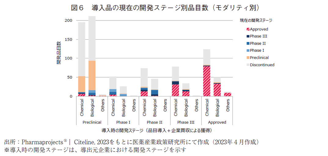 図6 導入品の現在の開発ステージ別品目数（モダリティ別）