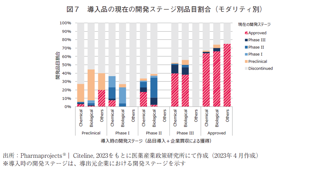 図7 導入品の現在の開発ステージ別品目割合（モダリティ別）