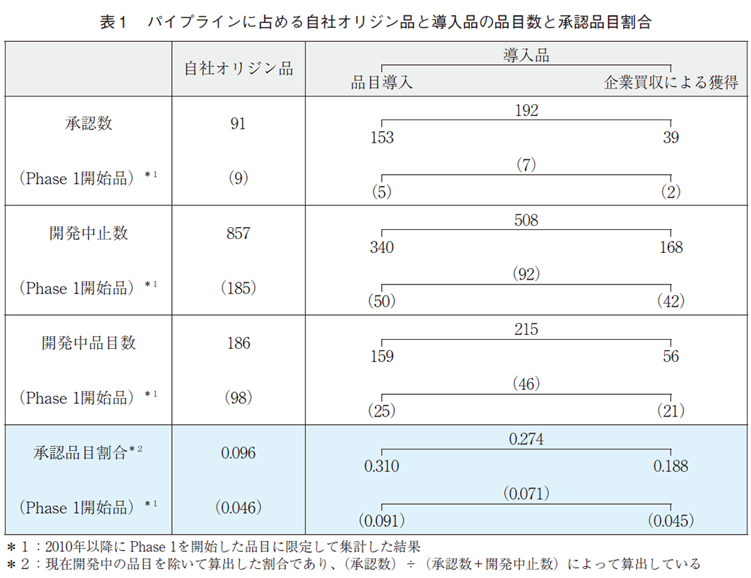 表1 パイプラインに占める自社オリジン品と導入品の品目数と承認品目割合