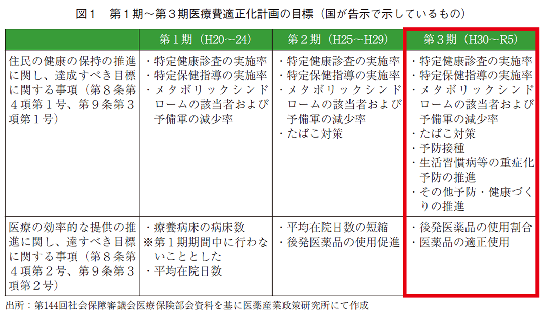 図1 第1期～第3期医療費適正化計画の目標（国が告示で示しているもの）