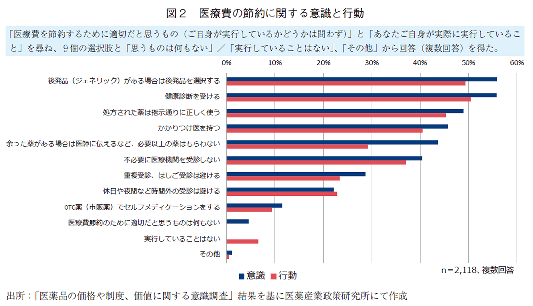 図2 医療費の節約に関する意識と行動