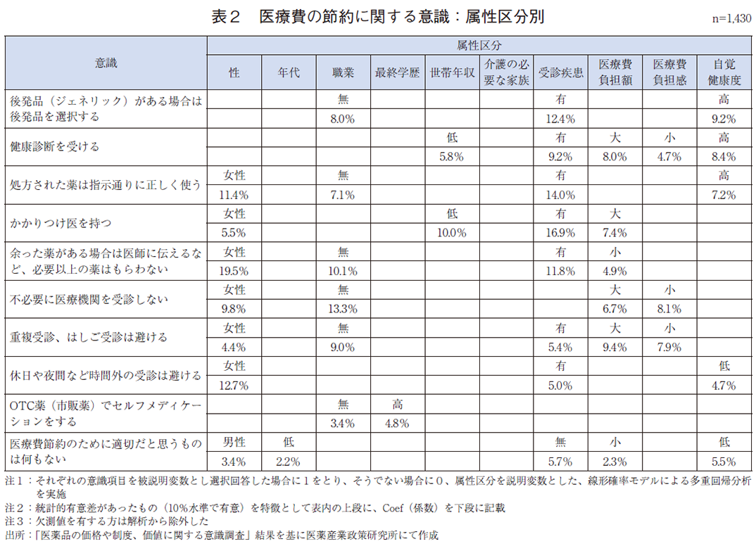 表2 医療費の節約に関する意識：属性区分別