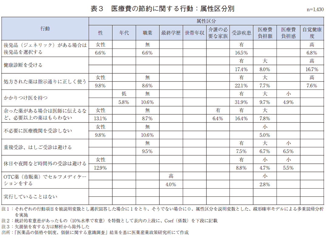 表3 医療費の節約に関する行動：属性区分別