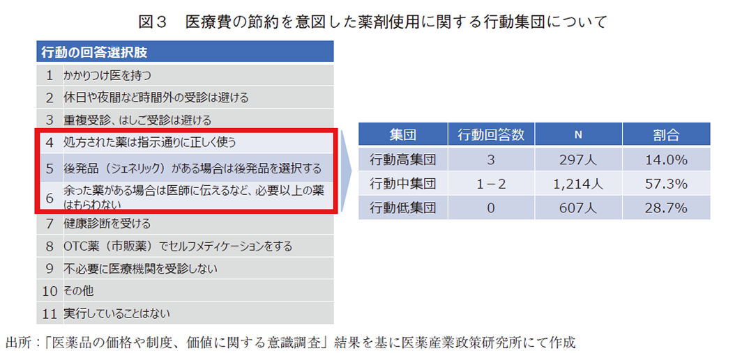 図3 医療費の節約を意図した薬剤使用に関する行動集団について