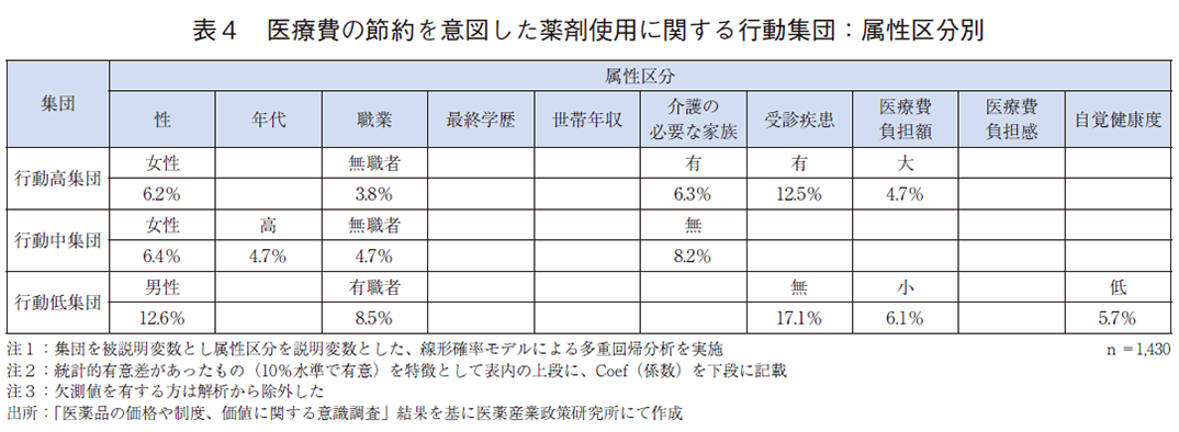 表4 医療費の節約を意図した薬剤使用に関する行動集団：属性区分別