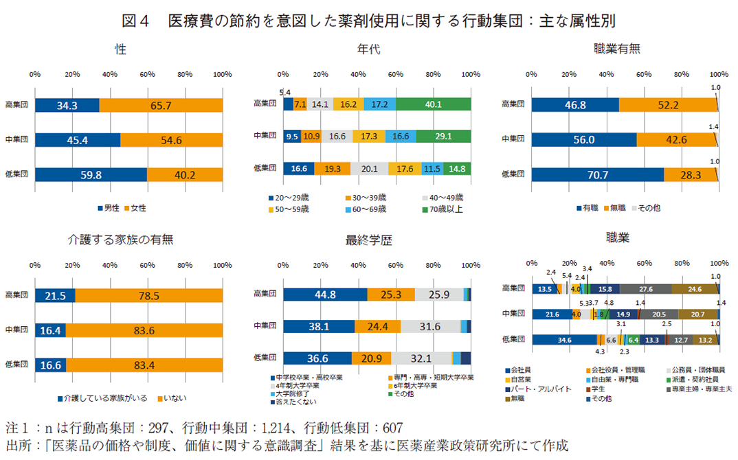 図4 医療費の節約を意図した薬剤使用に関する行動集団：主な属性別