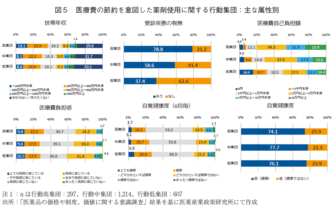 図5 医療費の節約を意図した薬剤使用に関する行動集団：主な属性別