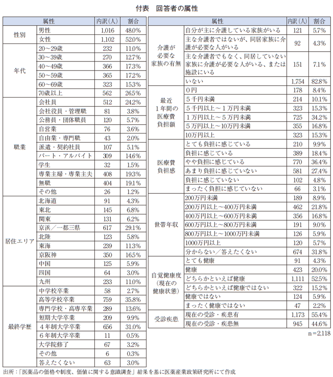 付表 回答者の属性