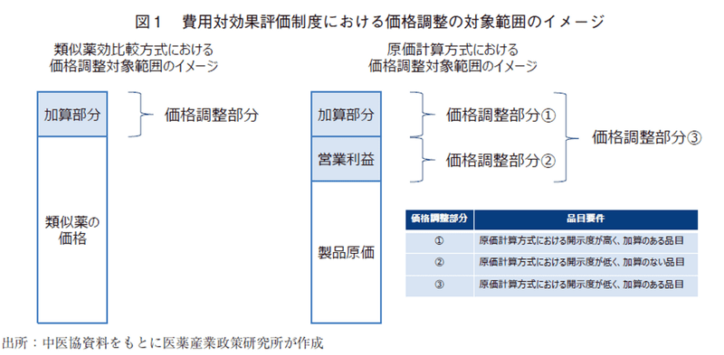 図1 費用対効果評価制度における価格調整の対象範囲のイメージ