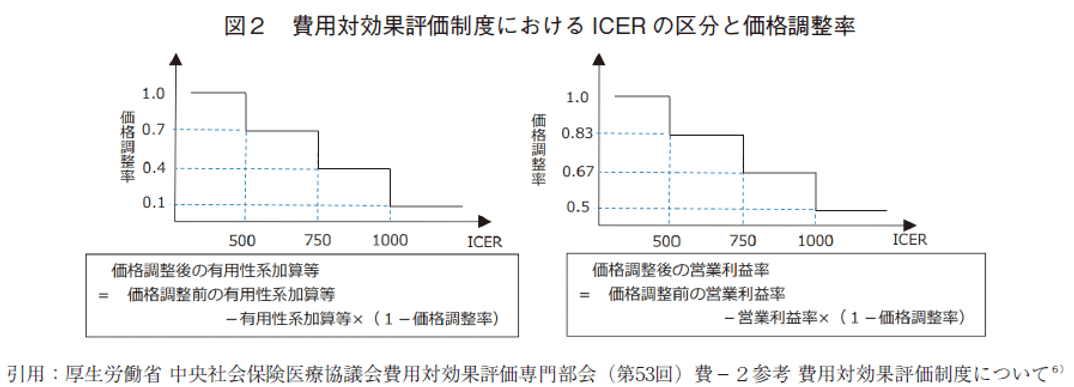 図2 費用対効果評価制度におけるICERの区分と価格調整率