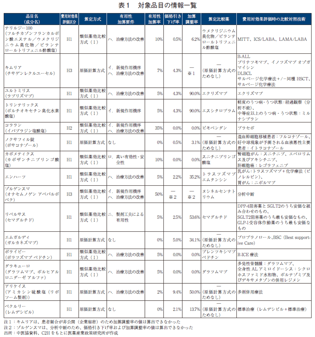 表1 対象品目の情報一覧