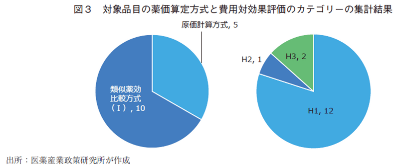 図3 対象品目の薬価算定方式と費用対効果評価のカテゴリーの集計結果