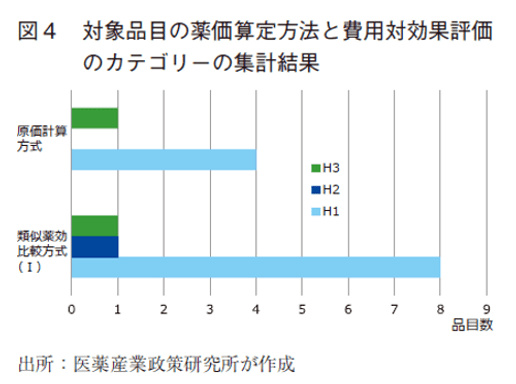 図4 対象品目の薬価算定方法と費用対効果評価のカテゴリーの集計結果