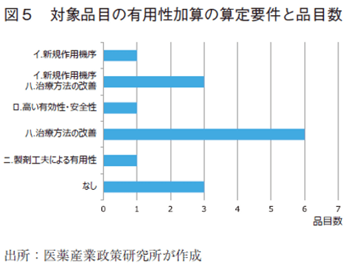 図5 対象品目の有用性加算の算定要件と品目数