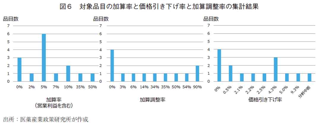 図6 対象品目の加算率と価格引き下げ率と加算調整率の集計結果