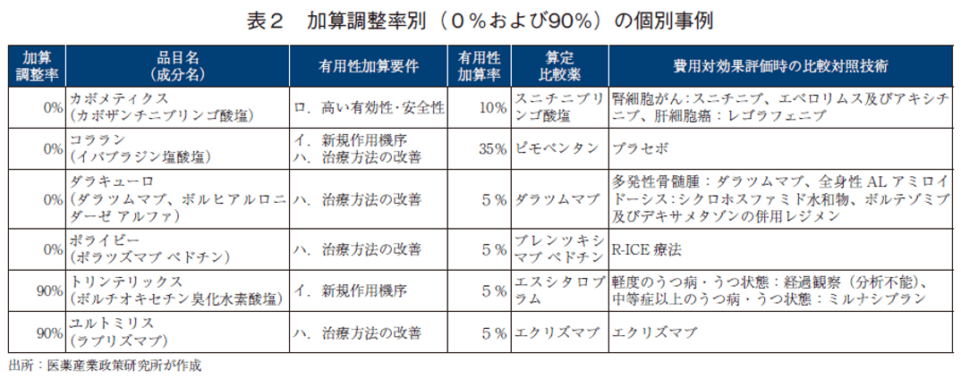 表2 加算調整率別（0%および90%）の個別事例