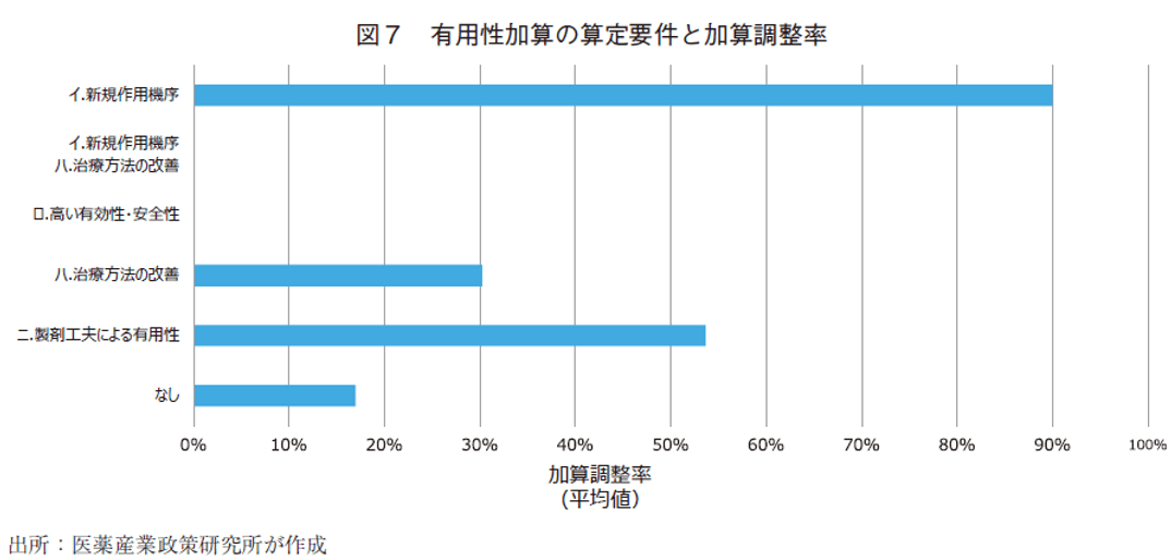 図7 有用性加算の算定要件と加算調整率