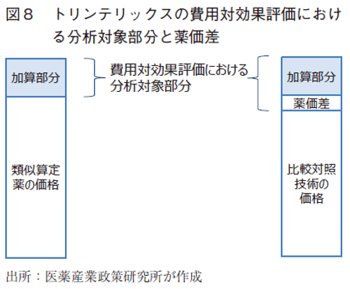 図8 トリンテリックスの費用対効果評価における分析対象部分と薬価差