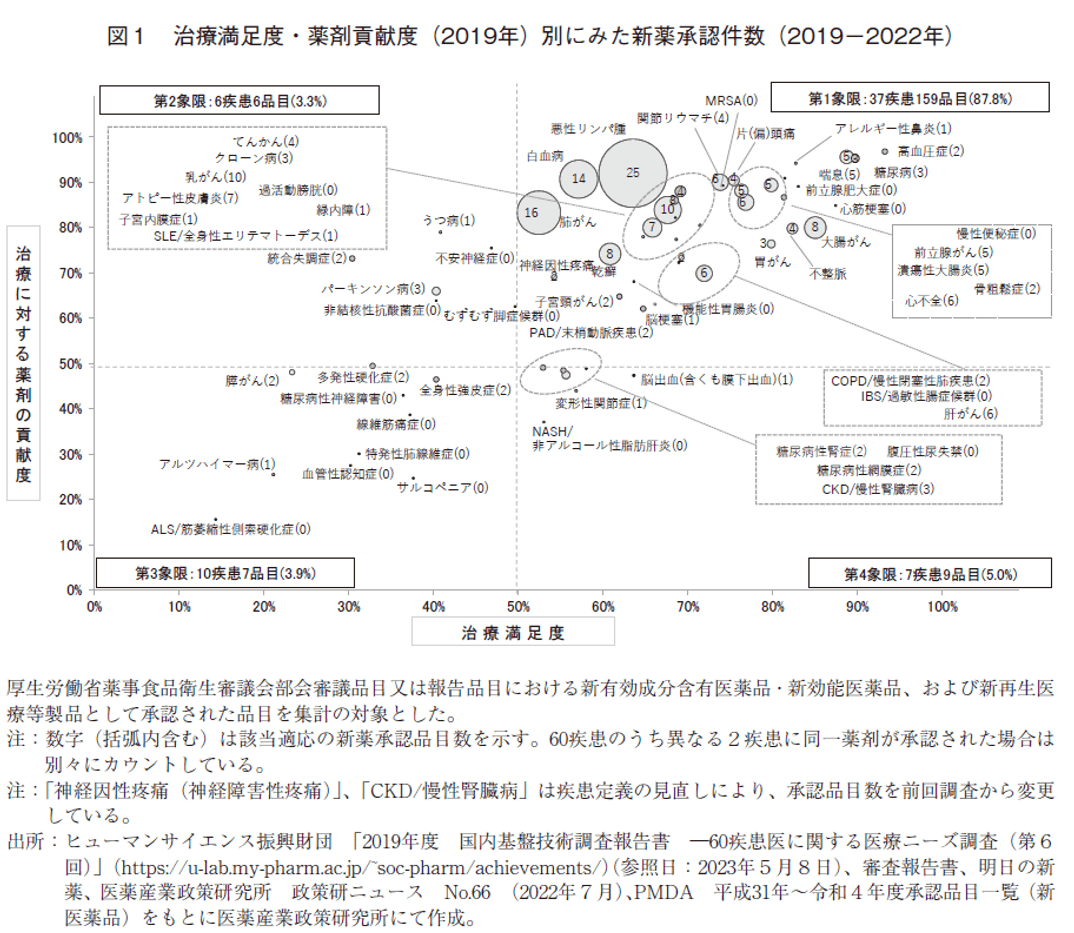 図1 治療満足度・薬剤貢献度(2019年)別にみた新薬承認件数(2019-2022年)