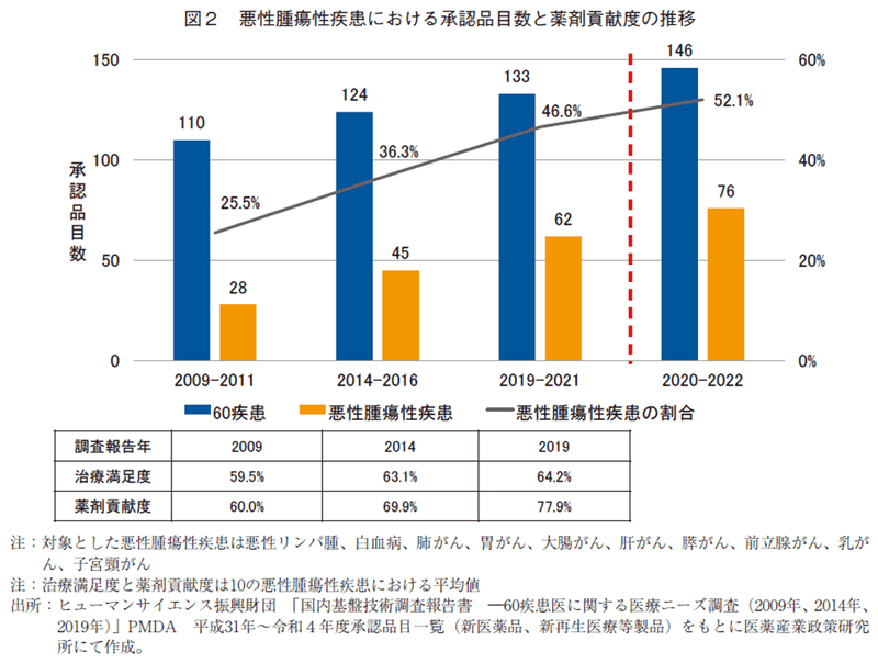 図2 悪性腫瘍性疾患における承認品目数と薬剤貢献度の推移