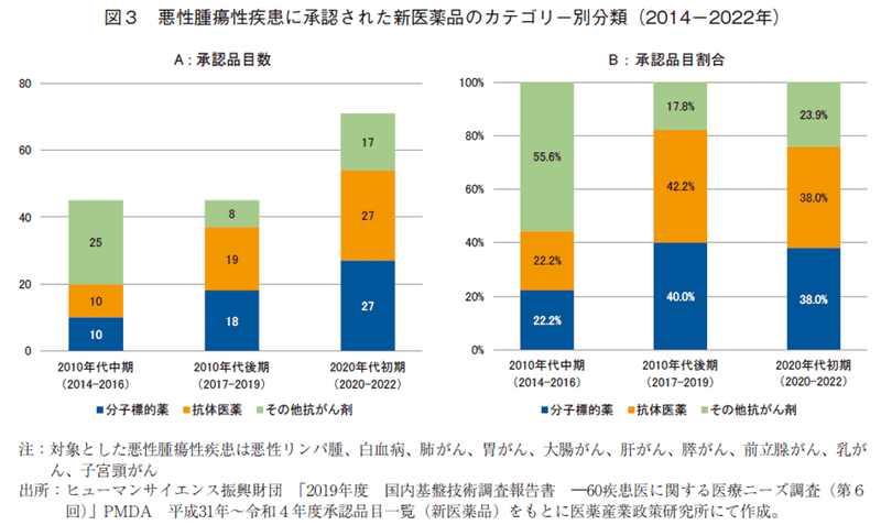 図3 悪性腫瘍性疾患に承認された新医薬品のカテゴリー別分類(2014-2022年)