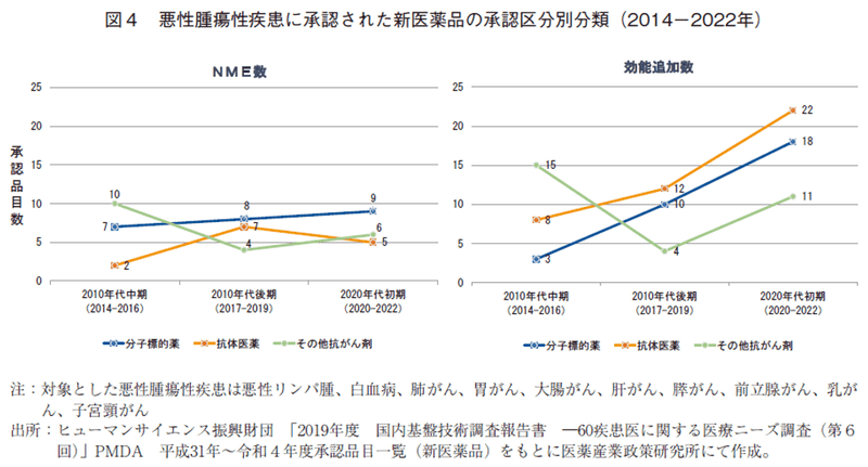 図4 悪性腫瘍性疾患に承認された新医薬品の承認区分別分類(2014-2022年)
