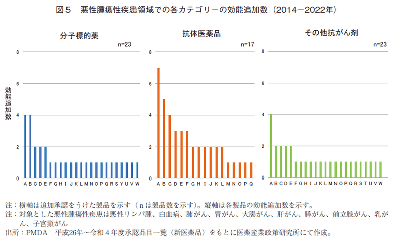 図5 悪性腫瘍性疾患領域での各カテゴリーの効能追加数(2014-2022年)