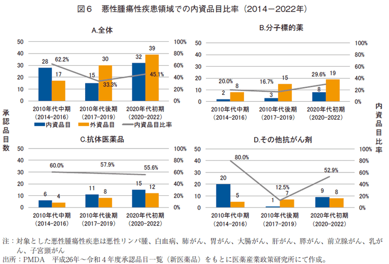 図6 悪性腫瘍性疾患領域での内資品目比率（2014－2022年）