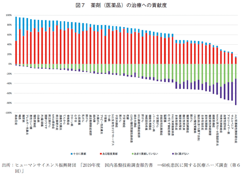 図7 薬剤（医薬品）の治療への貢献度