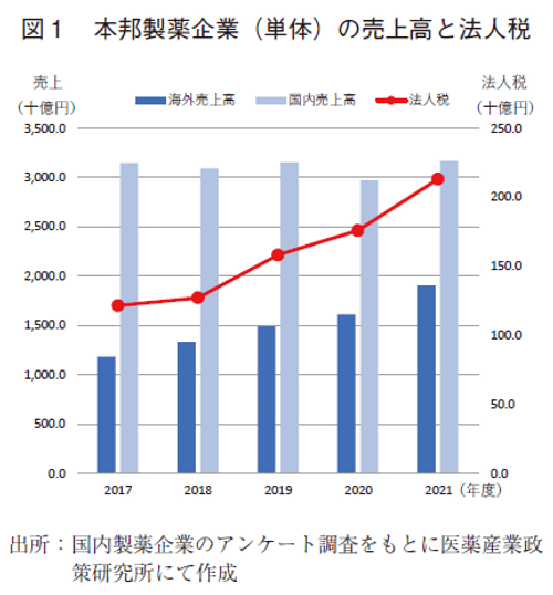 図1 本邦製薬企業（単体）の売上高と法人税