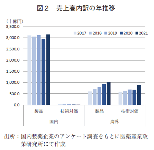 図2 売上高内訳の年推移