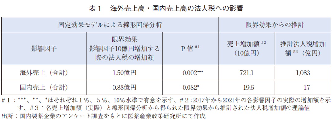 表1 海外売上高・国内売上高の法人税への影響