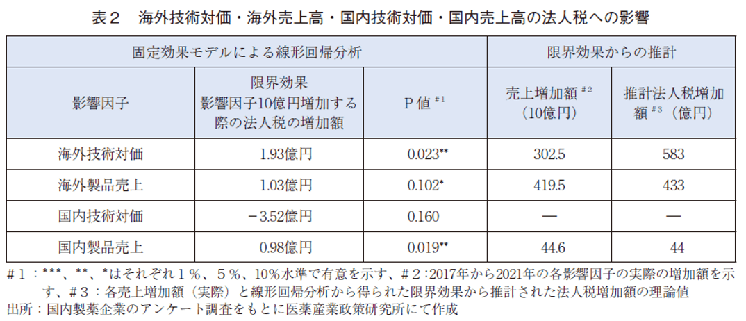 表2 海外技術対価・海外売上高・国内技術対価・国内売上高の法人税への影響