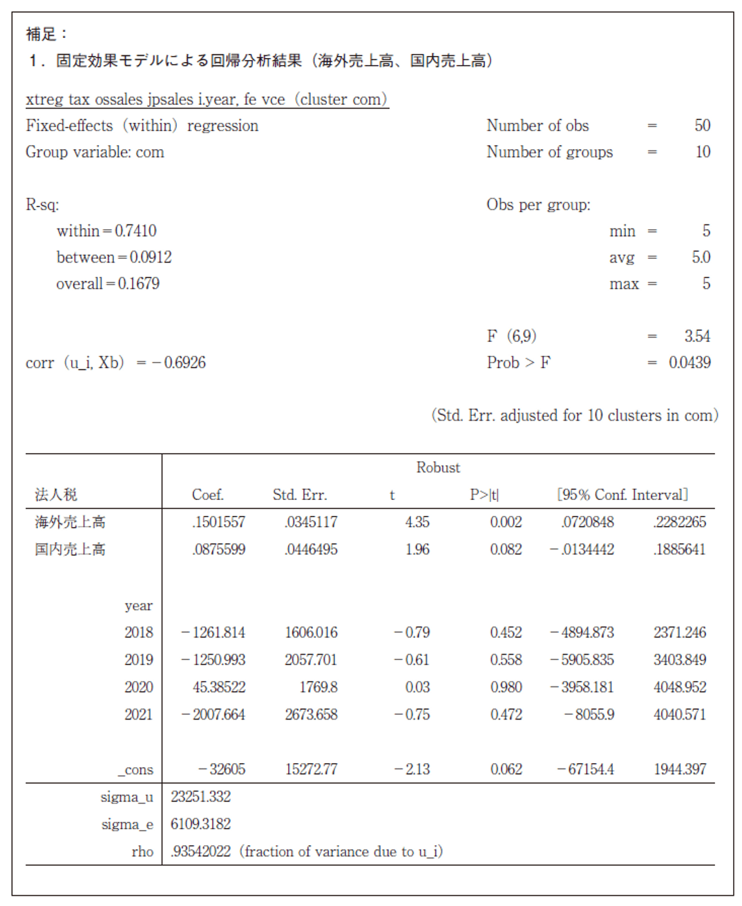 補足：1. 固定効果モデルによる回帰分析結果（海外売上高、国内売上高）