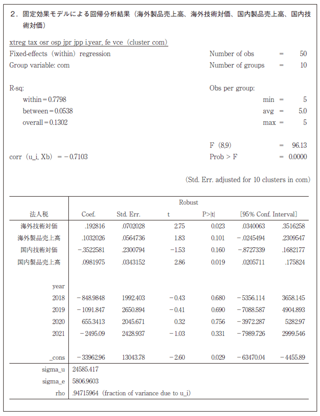 2. 固定効果モデルによる回帰分析結果（海外製品売上高、海外技術対価、国内製品売上高、国内技術対価）