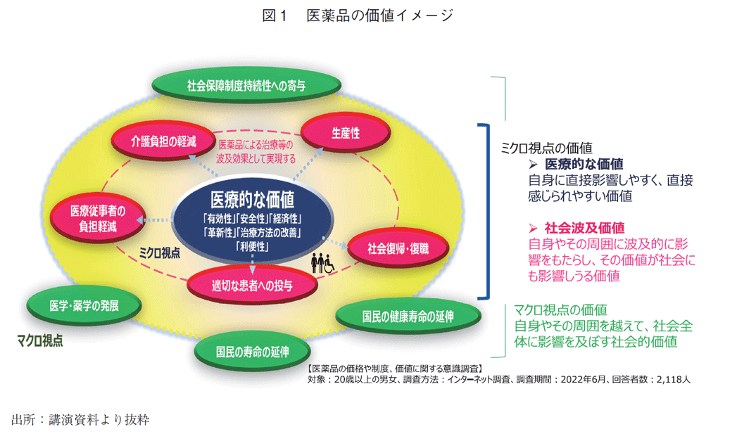 図1 医薬品の価値イメージ