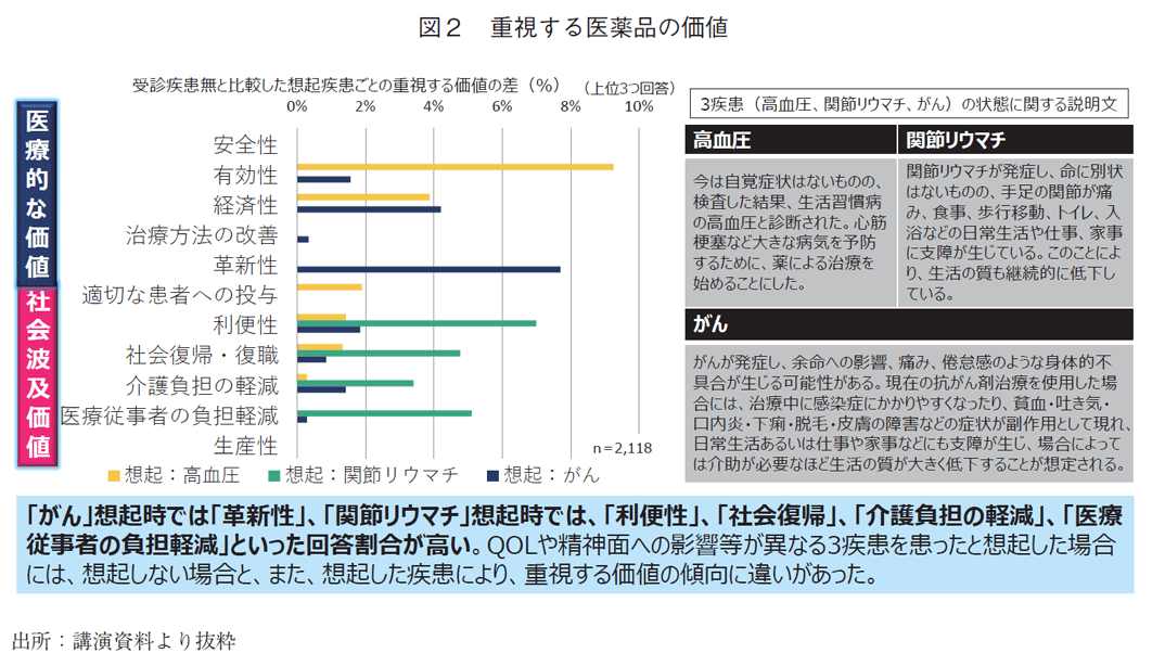 図2 重視する医薬品の価値