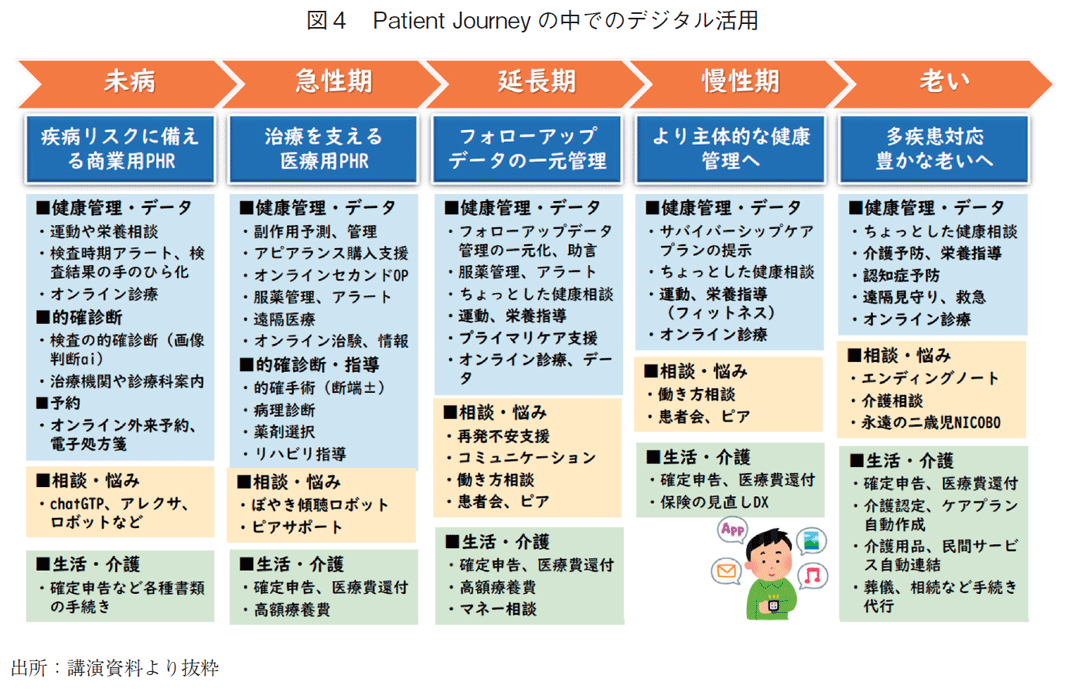 図4 Patient Journeyの中でのデジタル活用