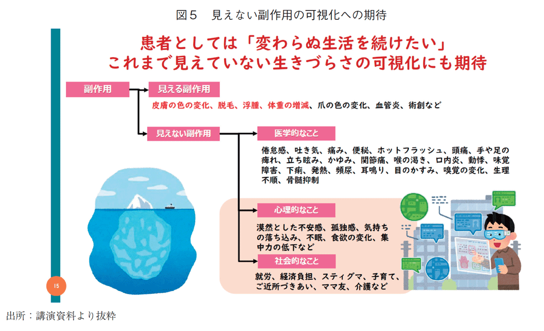 図5 見えない副作用の可視化への期待